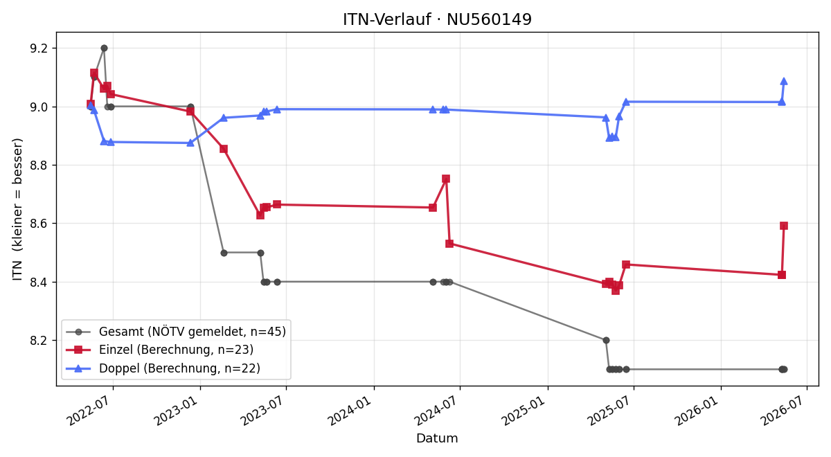 ITN-Verlauf Andreas Neuwirth