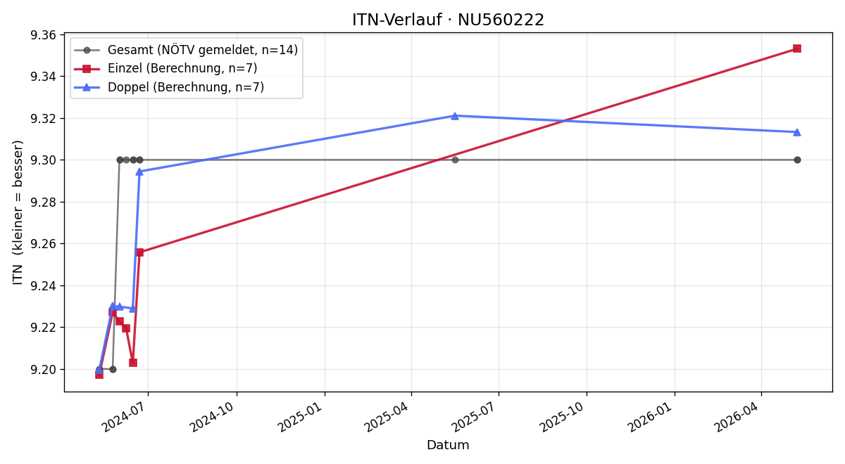 ITN-Verlauf Hannah Neussner
