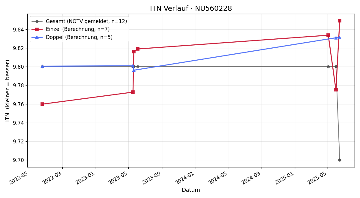 ITN-Verlauf Manfred Baumgartner