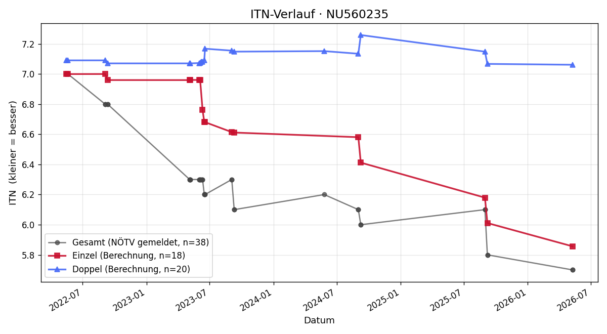 ITN-Verlauf Eneas Menner