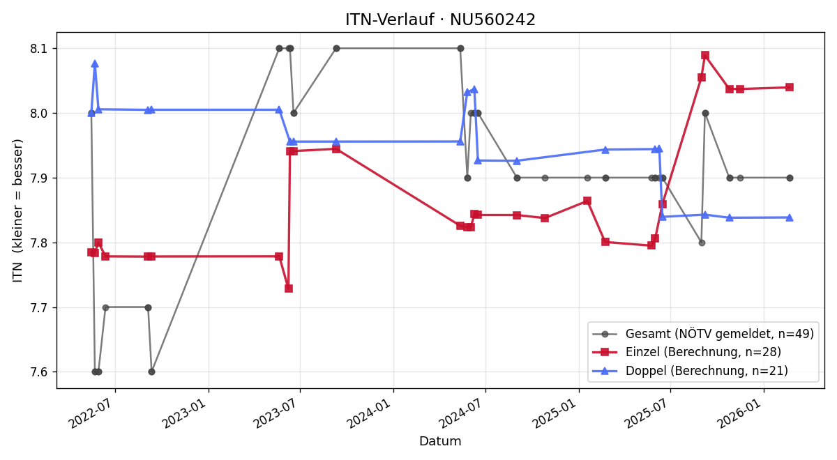 ITN-Verlauf Markus Heiderer