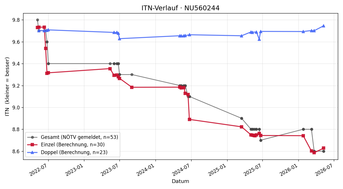 ITN-Verlauf Martina Puhm
