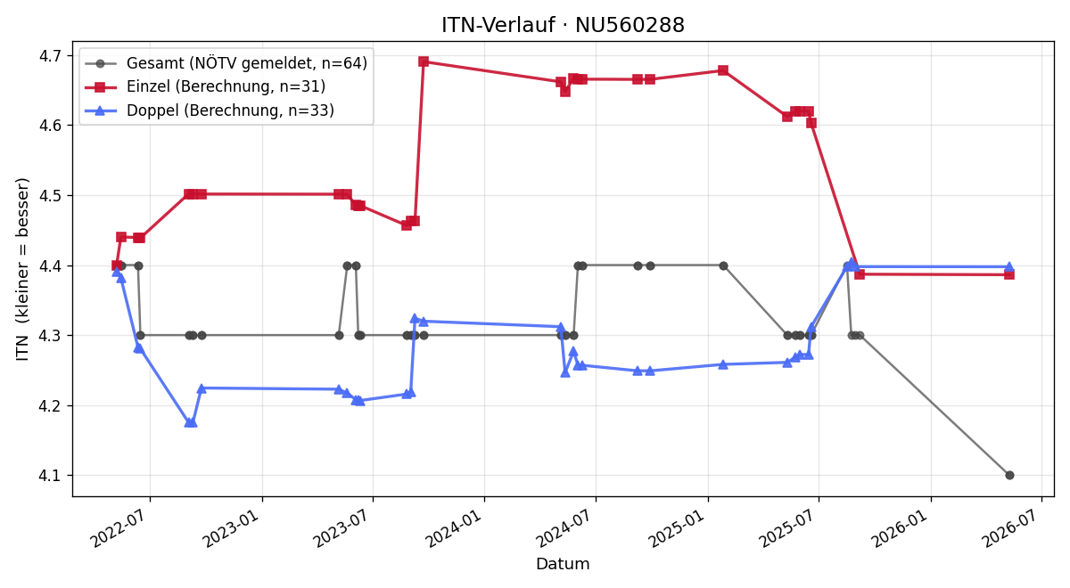 ITN-Verlauf Christoph Guserl