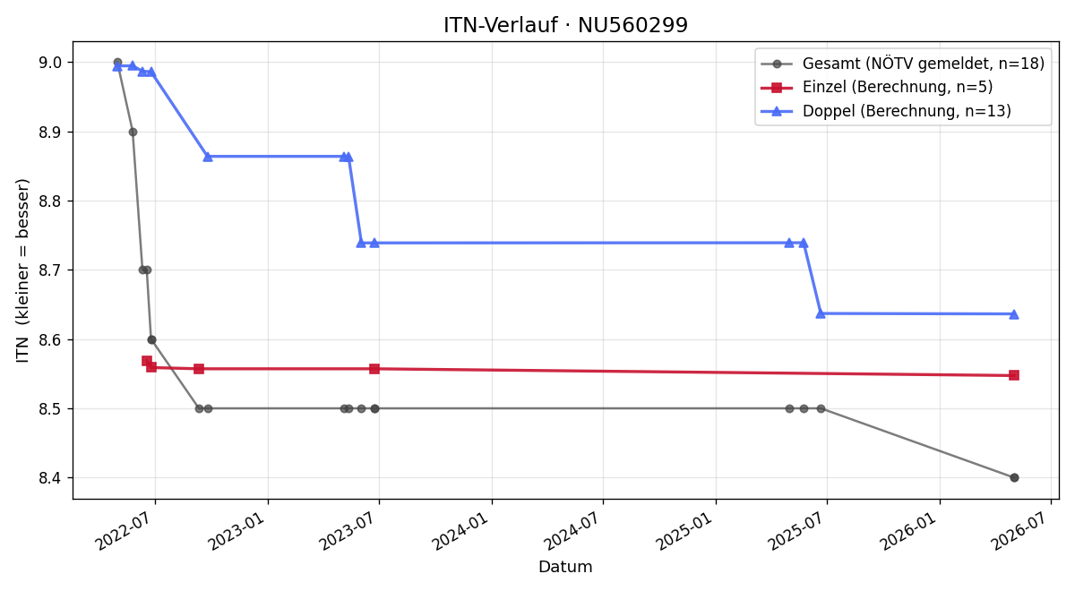 ITN-Verlauf Julian Marosits