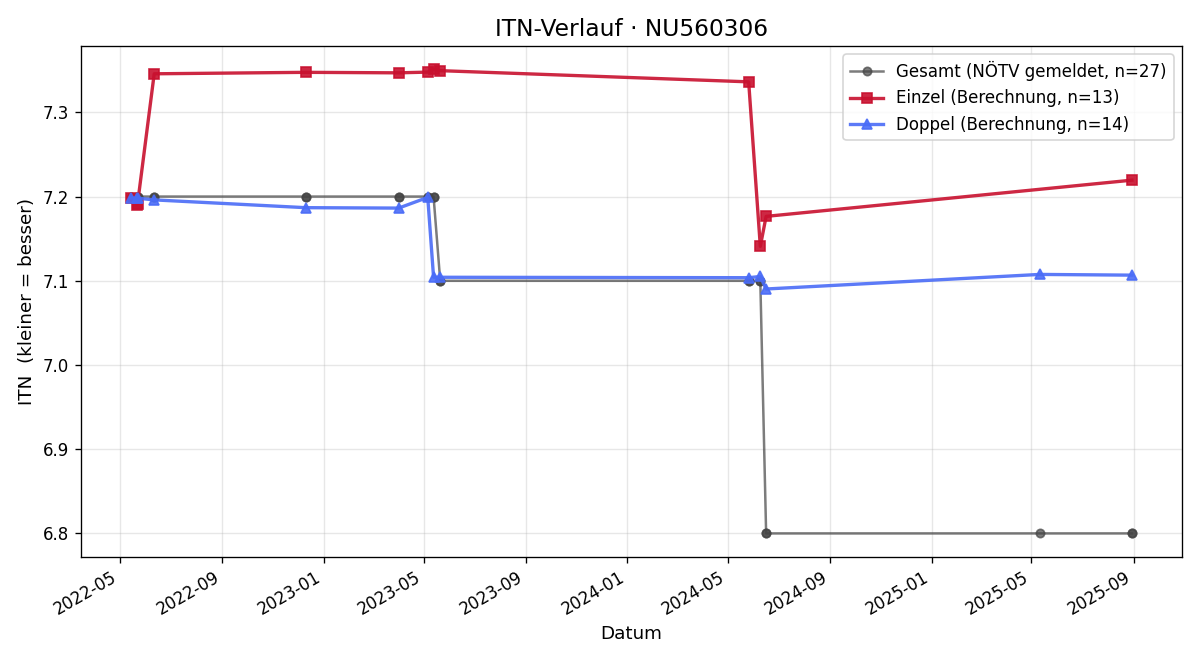 ITN-Verlauf Marko Zöchling