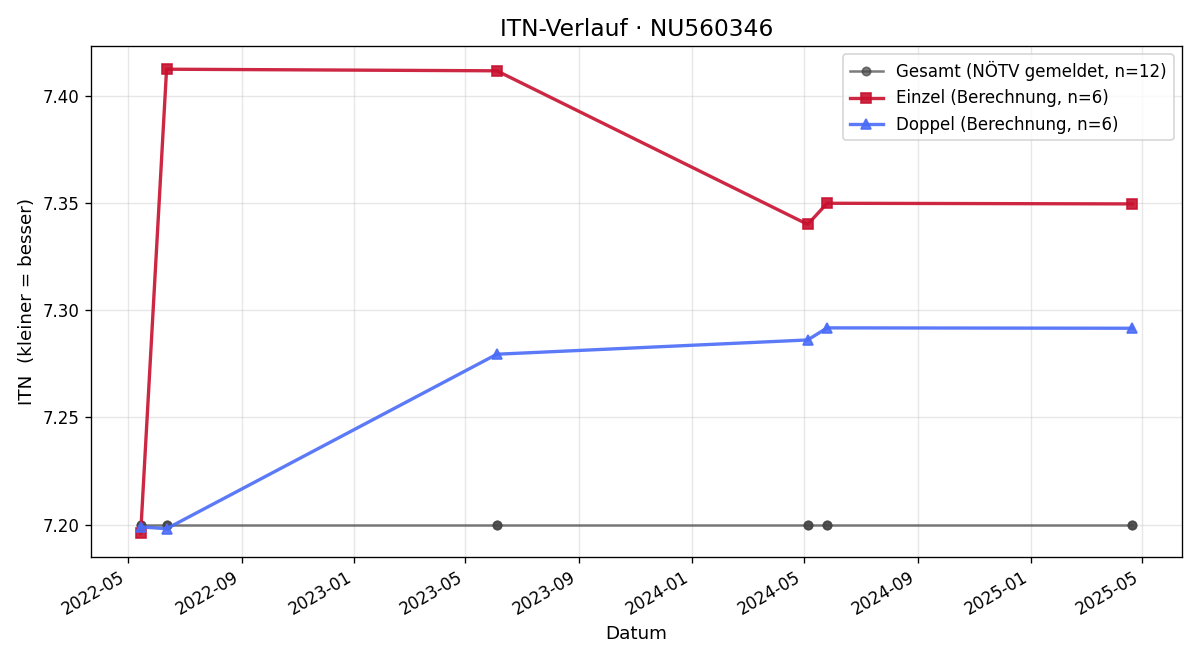 ITN-Verlauf Michael Jordak