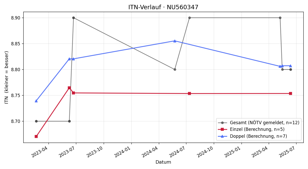 ITN-Verlauf Robert Fischer