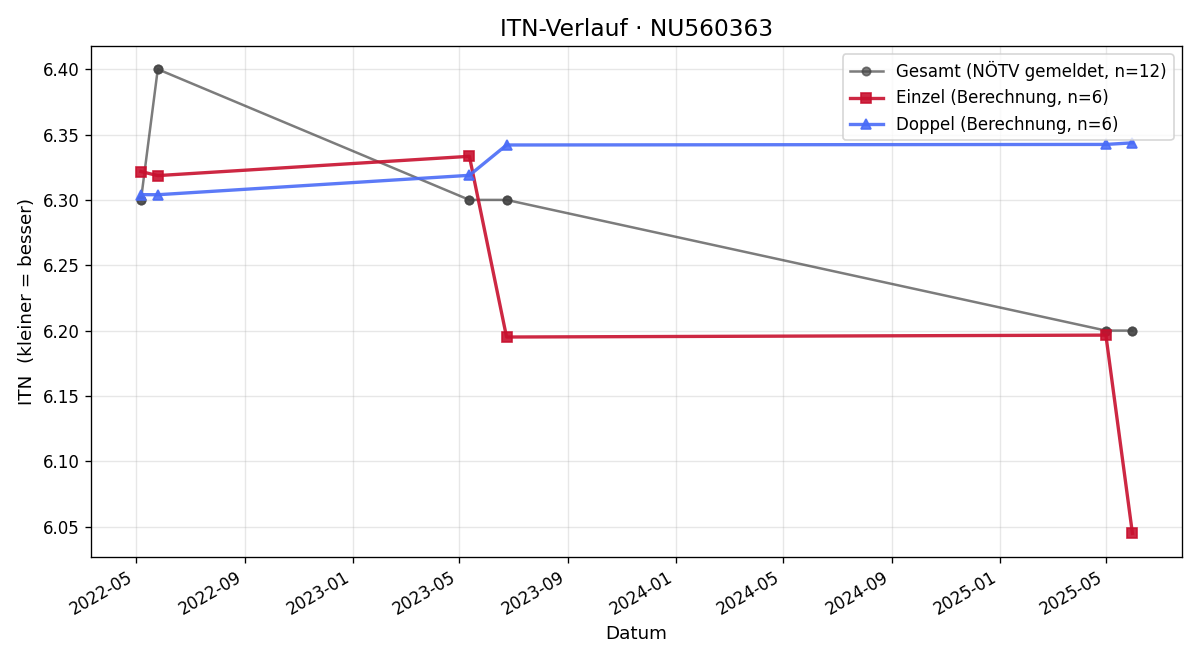 ITN-Verlauf Lorenz Sassmann