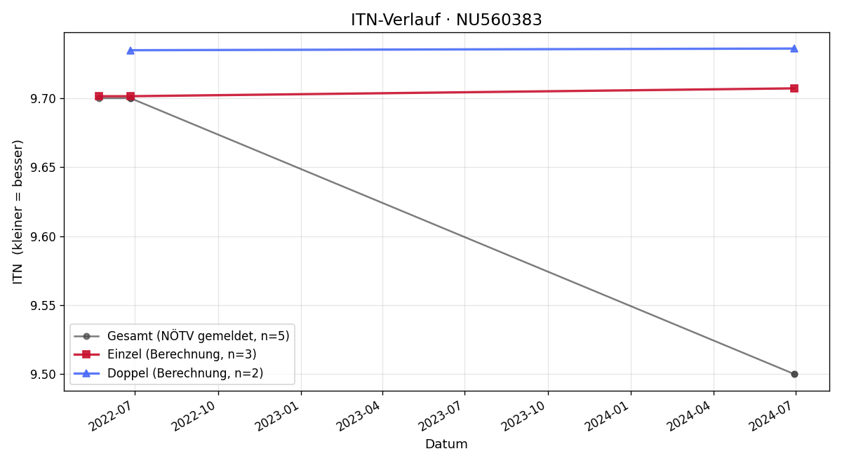 ITN-Verlauf Yannick Scharner