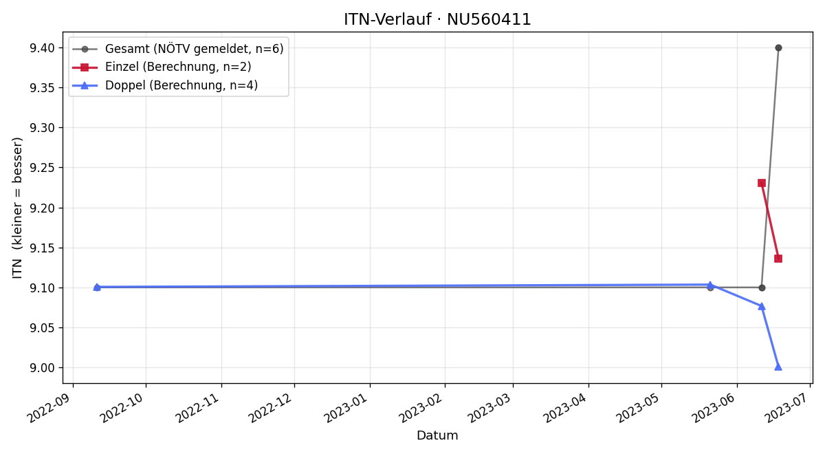 ITN-Verlauf Alexander Gatter