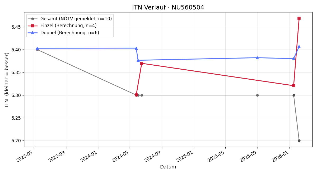 ITN-Verlauf Simon Laister