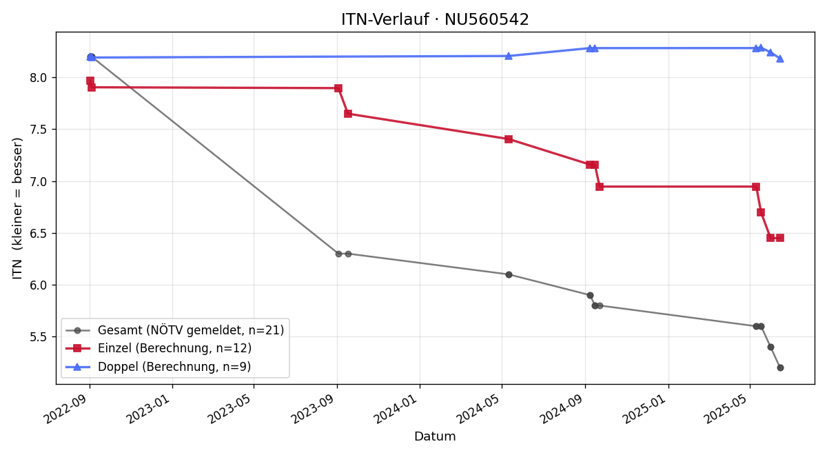 ITN-Verlauf Jakob Müller