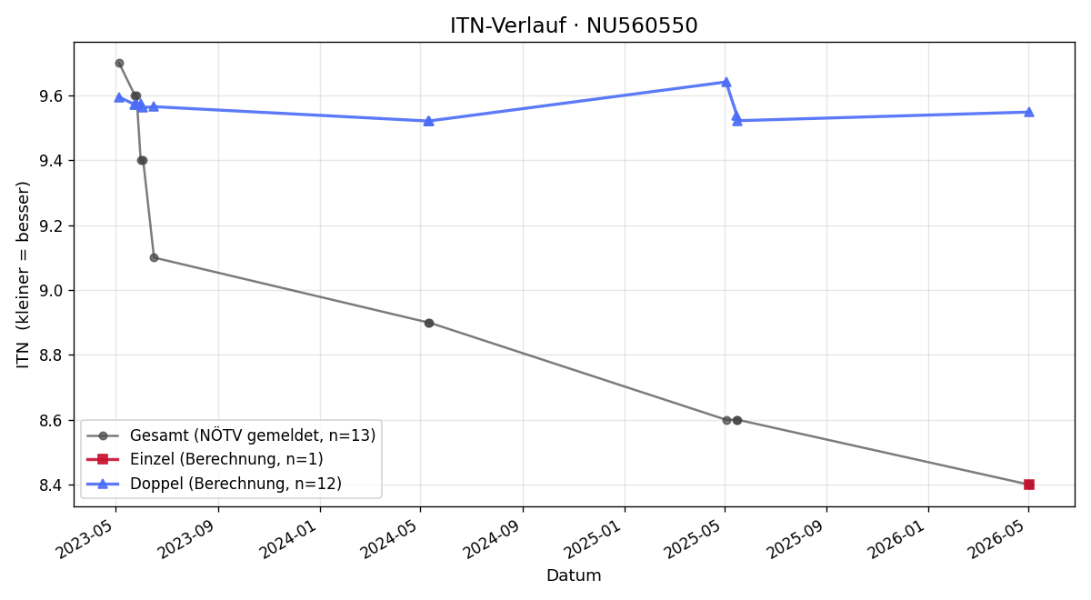 ITN-Verlauf Helmut Spitzer