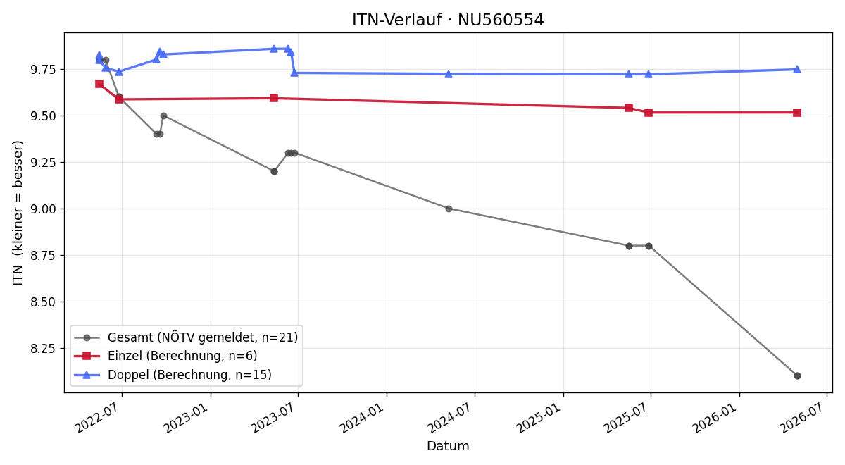 ITN-Verlauf Carina Breitfuß