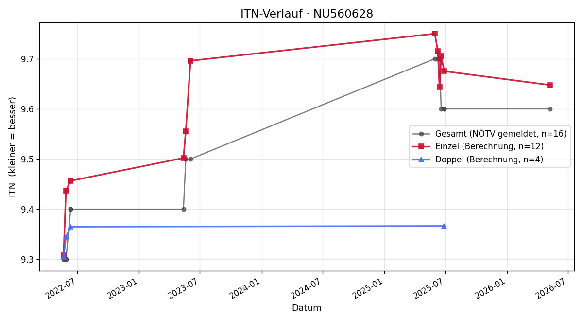 ITN-Verlauf Christa Pfeiffer