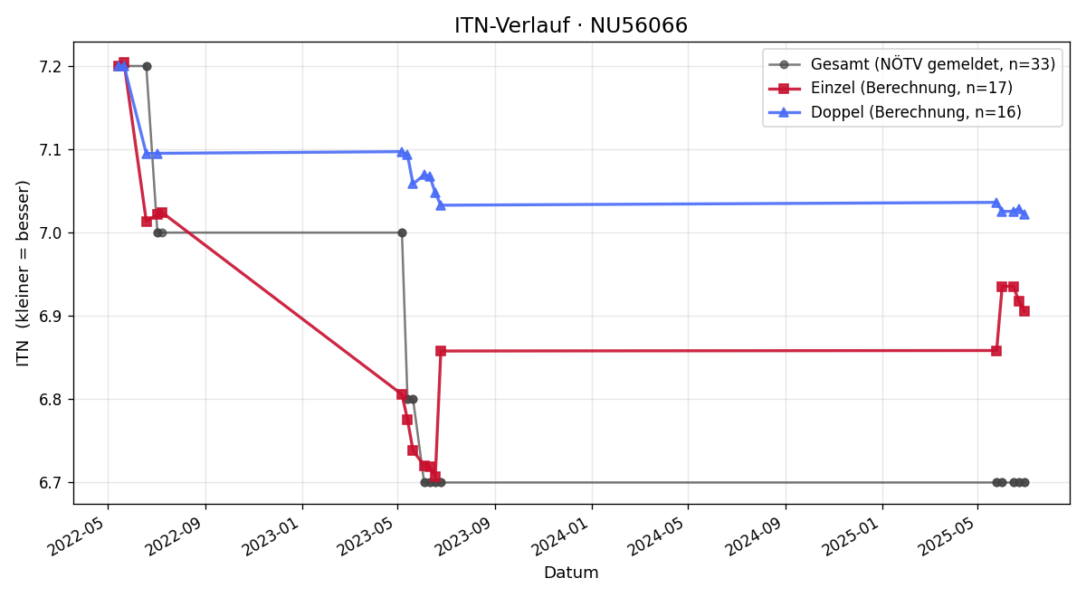 ITN-Verlauf Florian Niemeczek