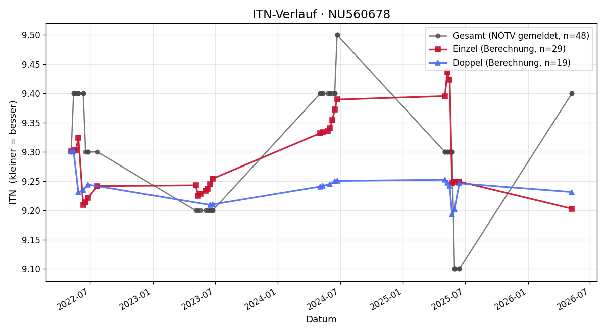 ITN-Verlauf Karin Cerny