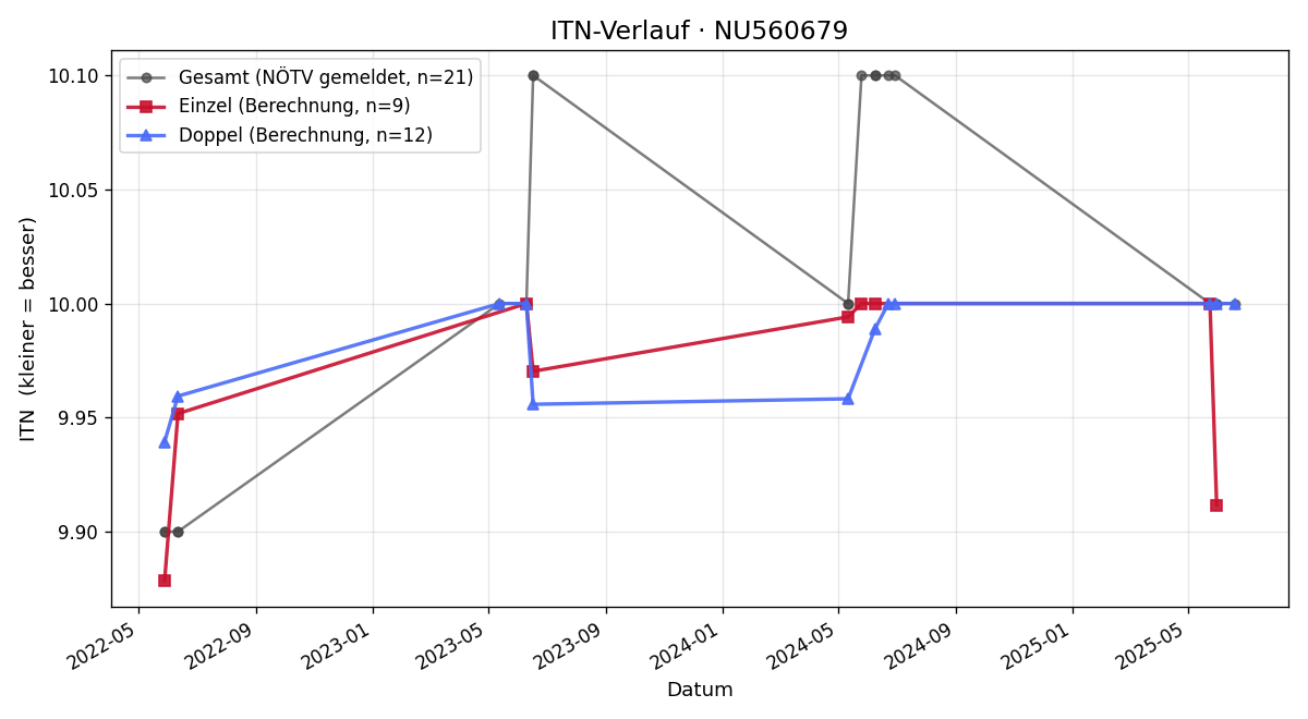 ITN-Verlauf Christa Schabes