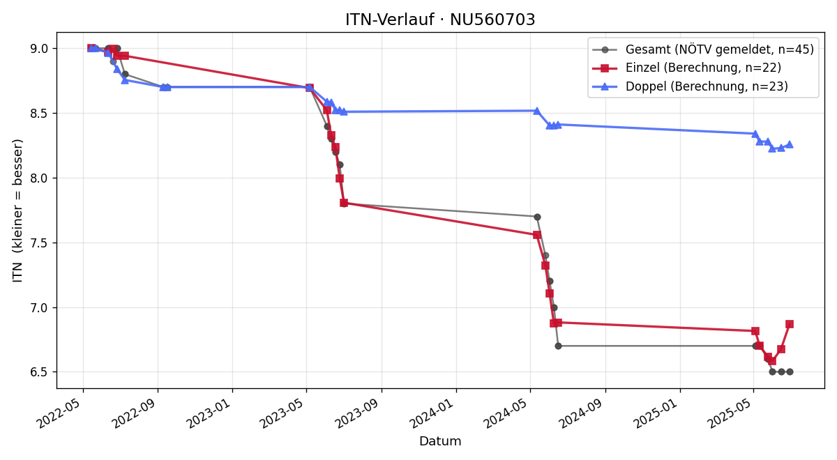 ITN-Verlauf Niko Puhm