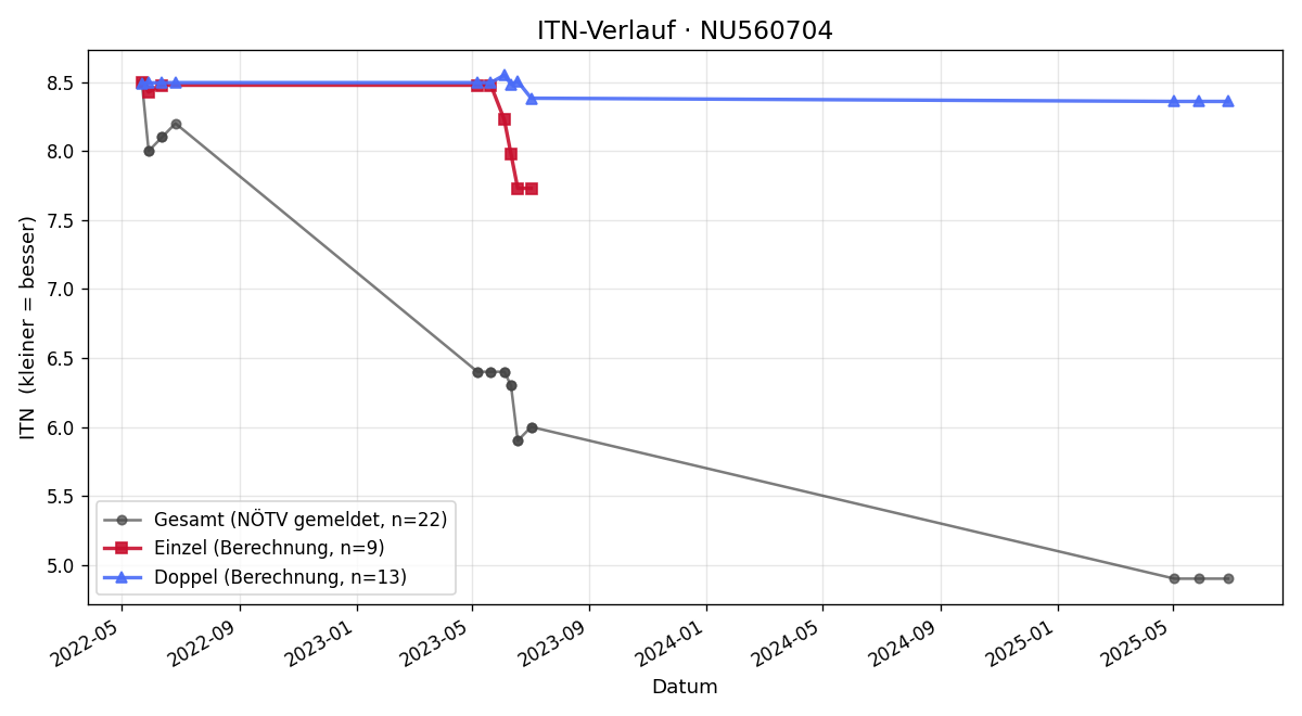 ITN-Verlauf Julian Stenzel