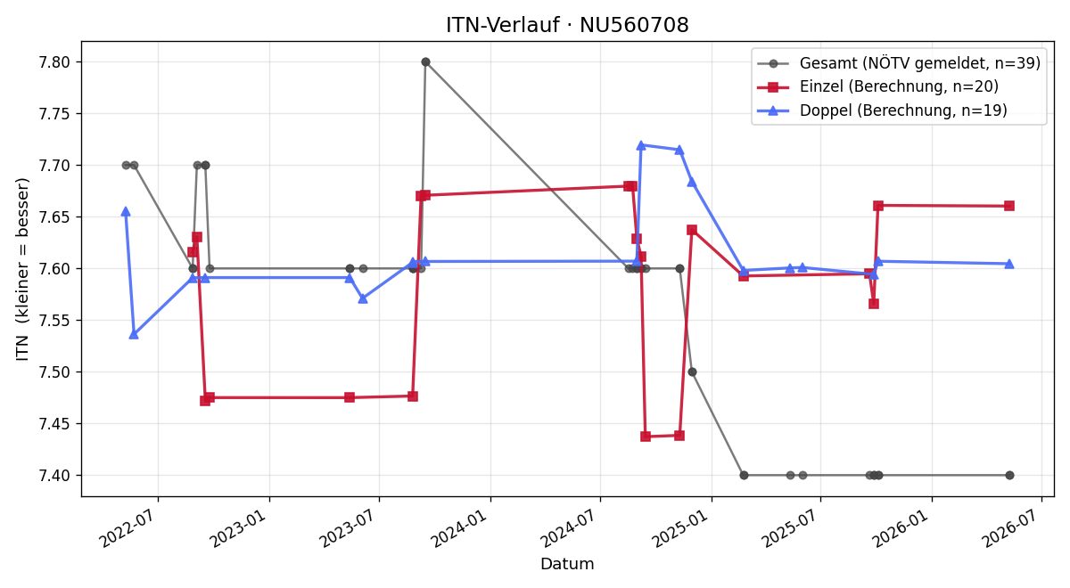 ITN-Verlauf Harald Horvath