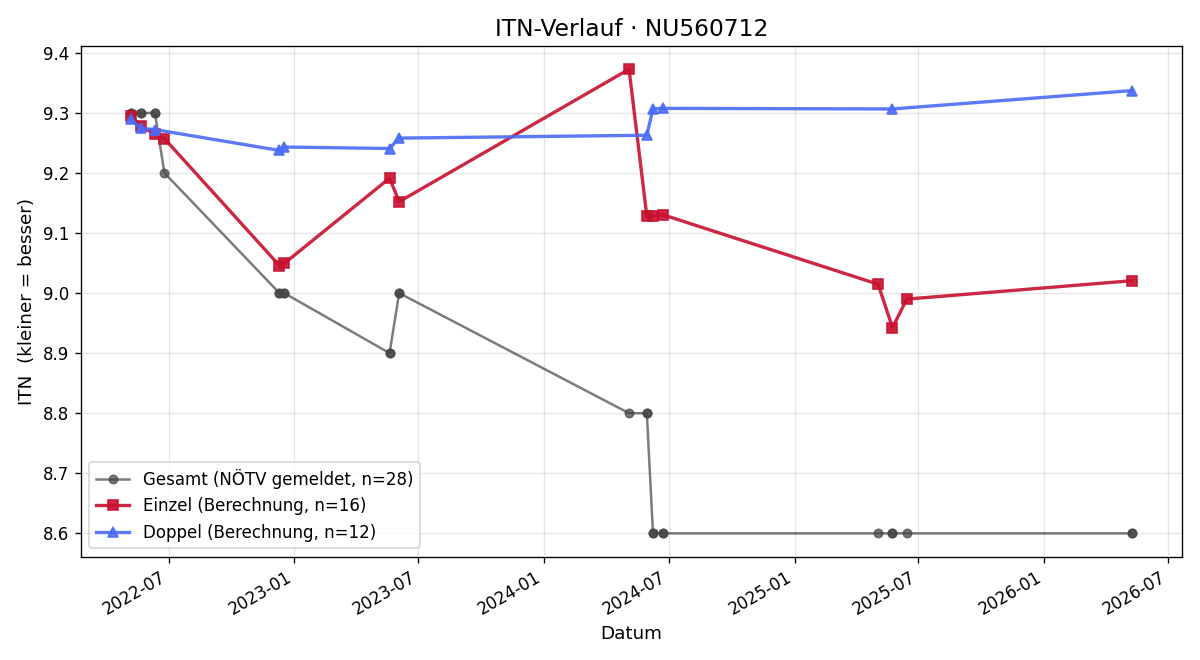 ITN-Verlauf Noemi Haffner