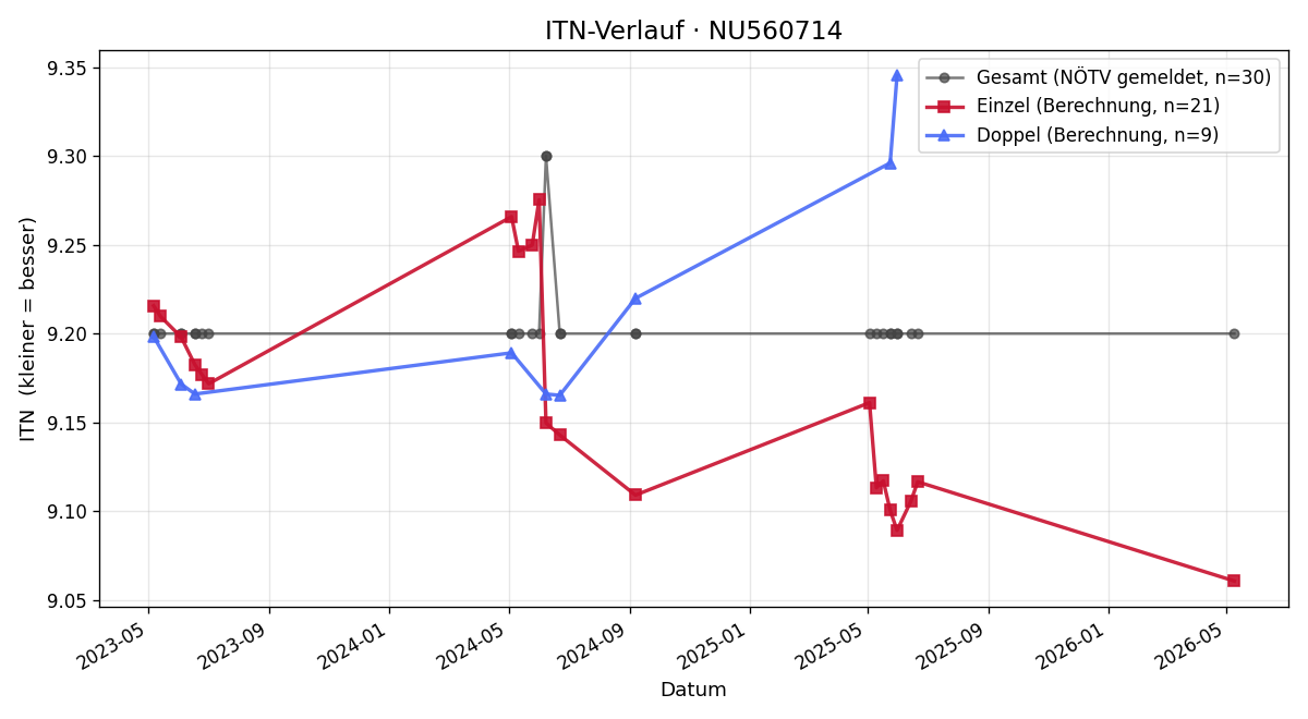 ITN-Verlauf Isabella Joszt