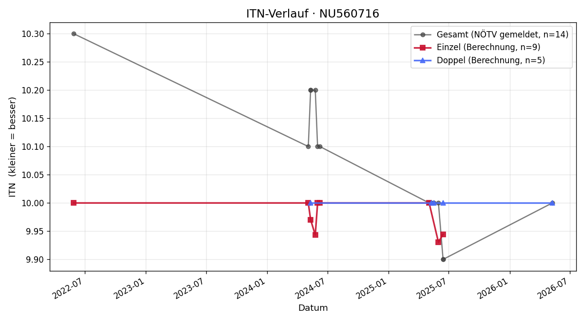 ITN-Verlauf Gerda Jungmann
