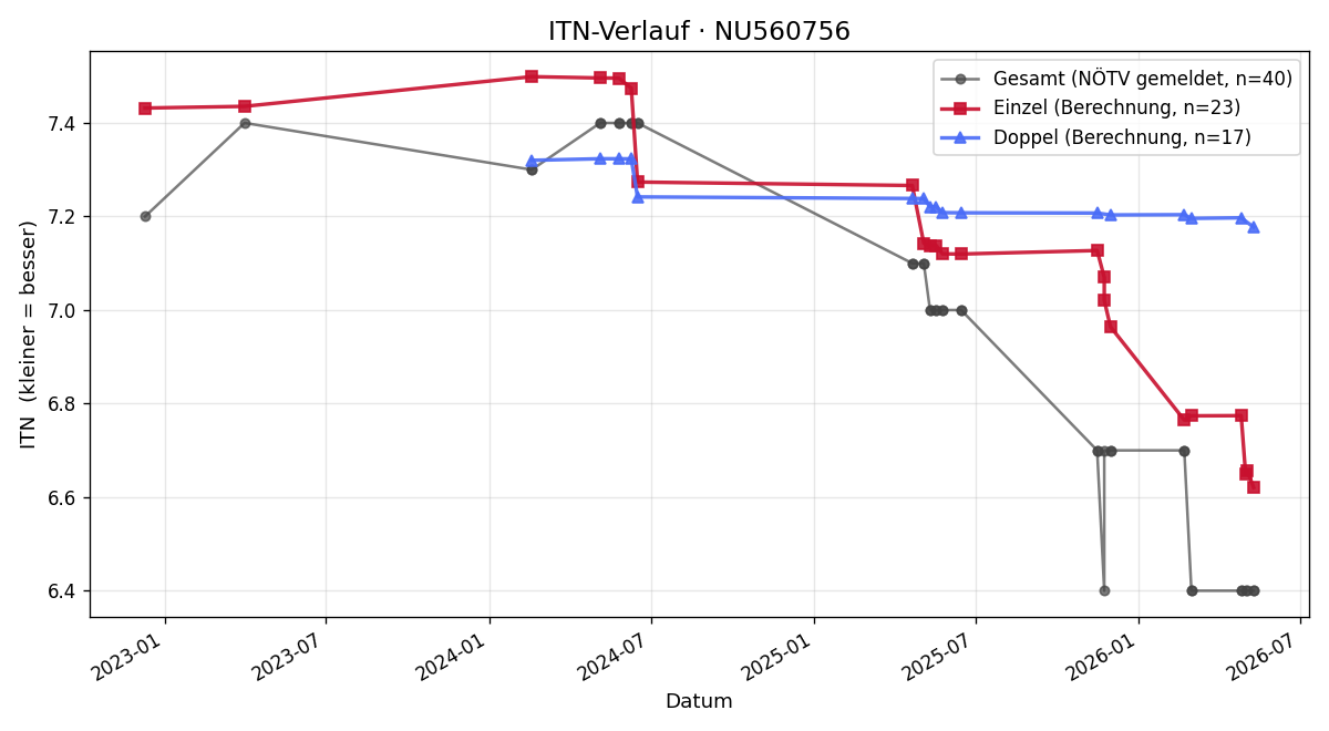 ITN-Verlauf Konstantin Kornherr