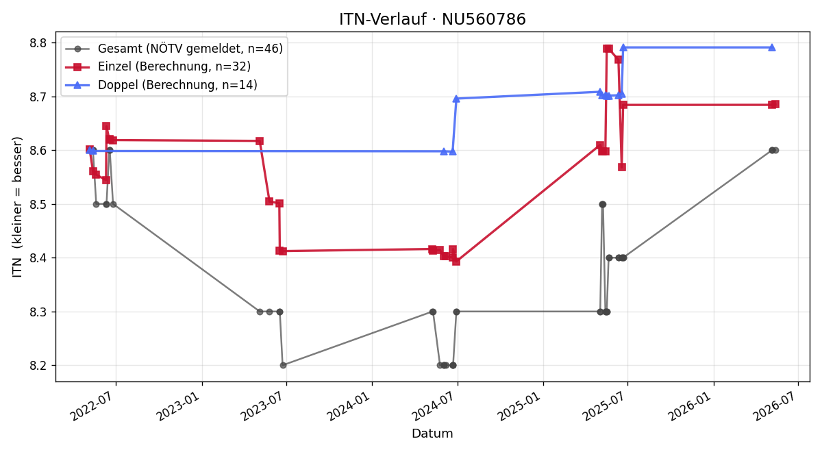 ITN-Verlauf Christian Fellner