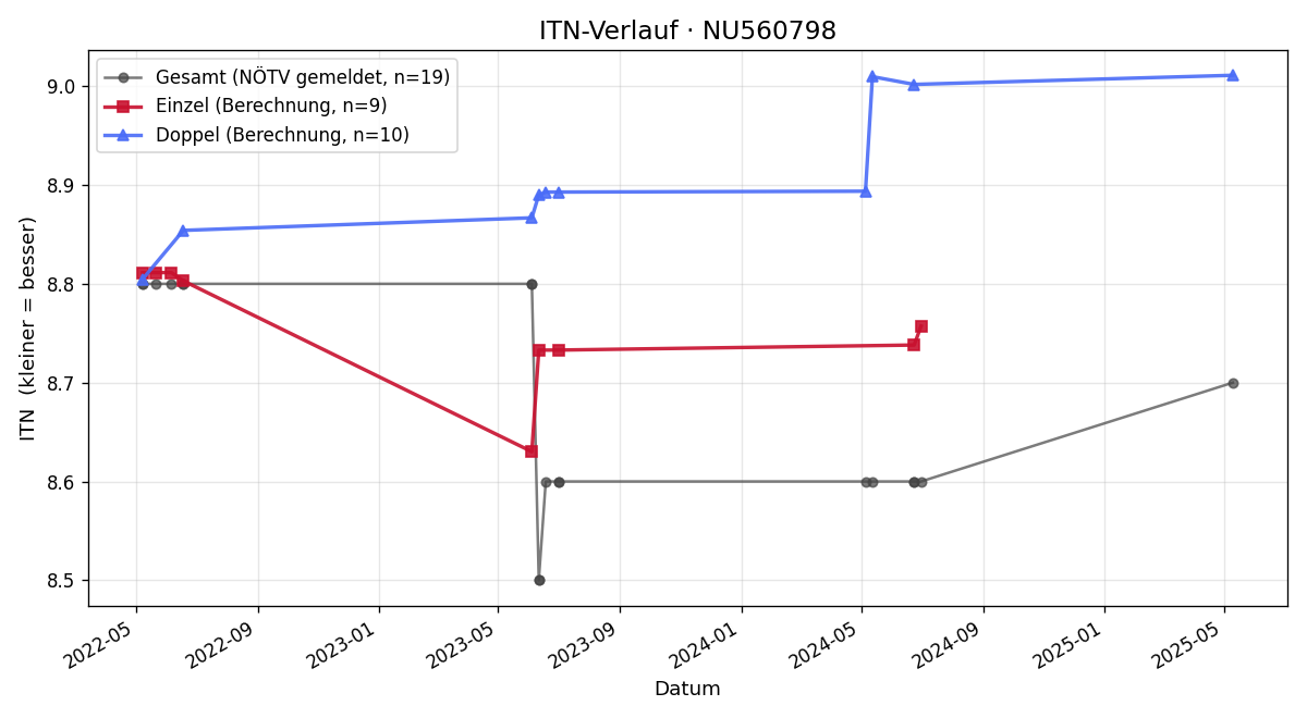 ITN-Verlauf Lukas Großschartner