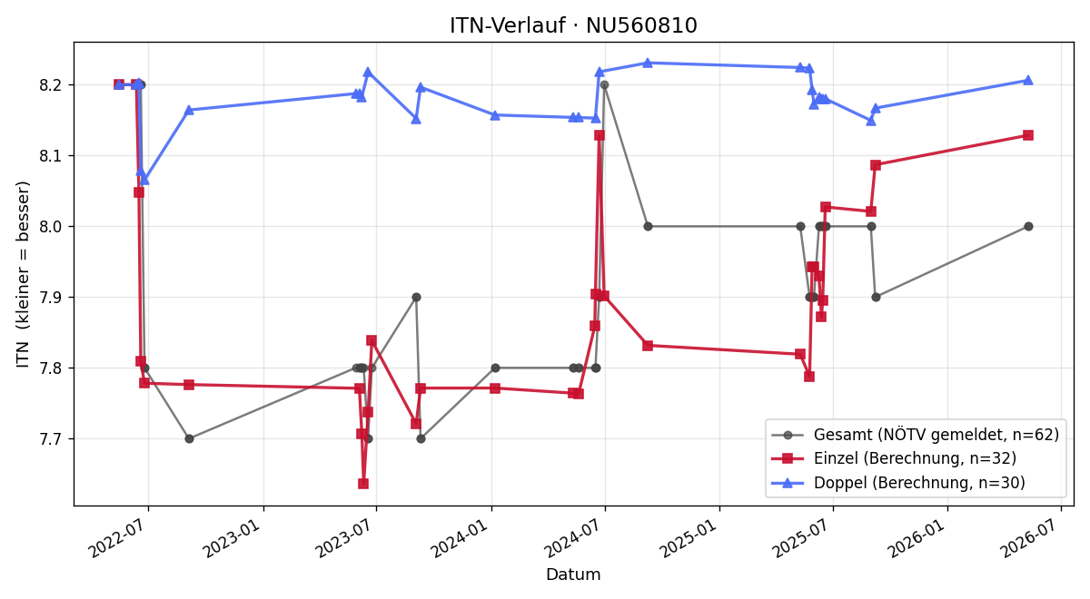 ITN-Verlauf Severin Macho