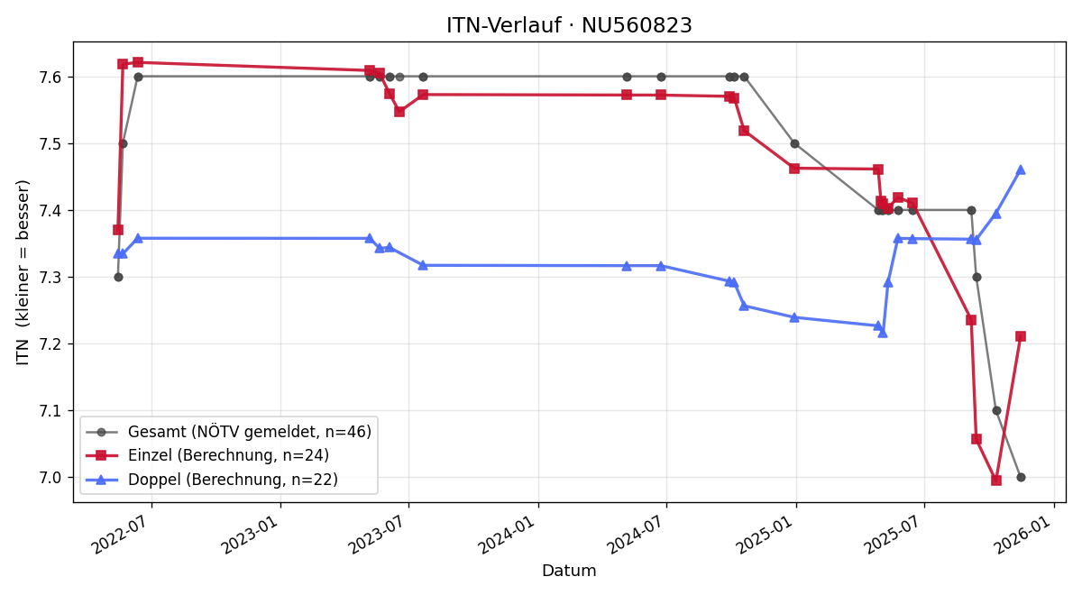 ITN-Verlauf Clemens Hollander-Nösslböck