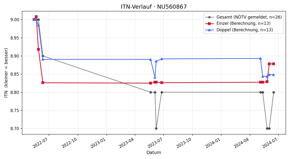 ITN-Verlauf Jannik Kulovics