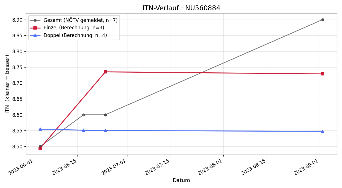 ITN-Verlauf Margrit Drabits