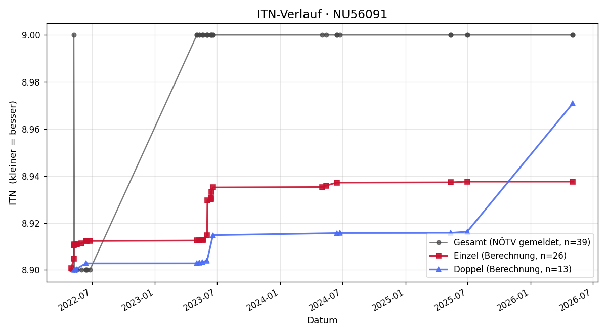 ITN-Verlauf Peter Zawilinski