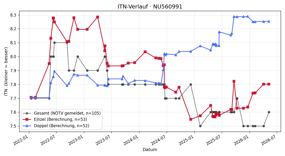 ITN-Verlauf Andreas Gärtner