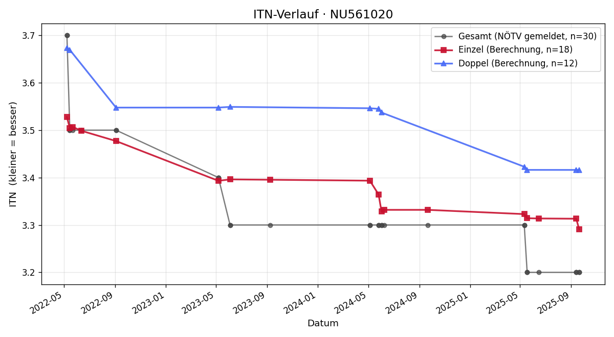 ITN-Verlauf Martin Kardos