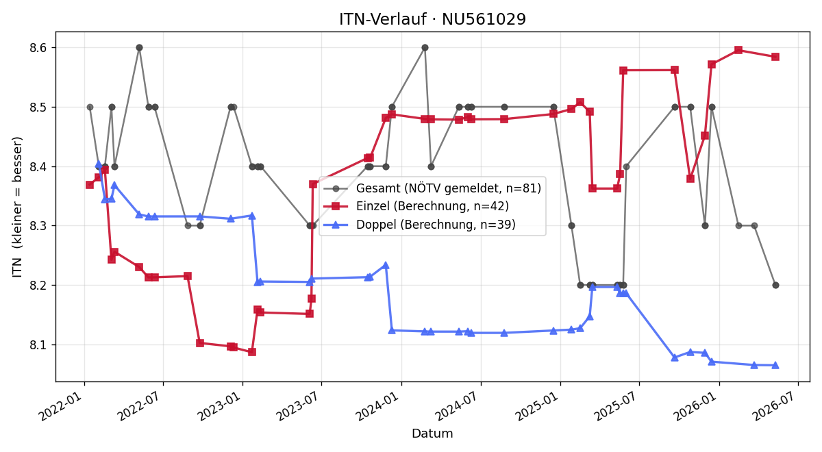 ITN-Verlauf Alexander Klein