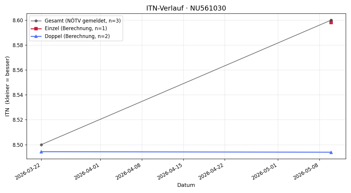 ITN-Verlauf Ewald Klein