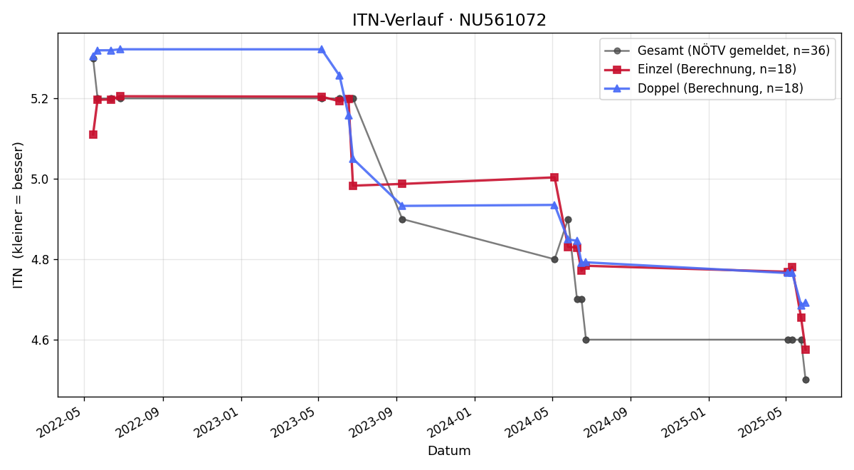 ITN-Verlauf David Hofmann