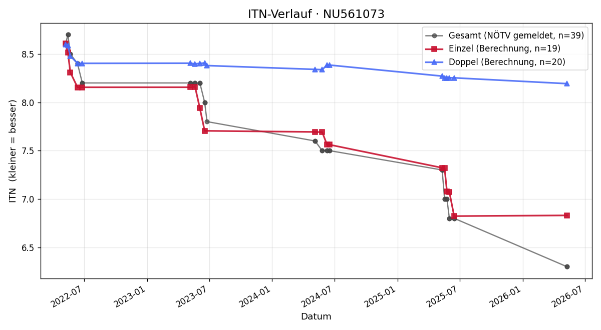 ITN-Verlauf Philipp Klimpfinger