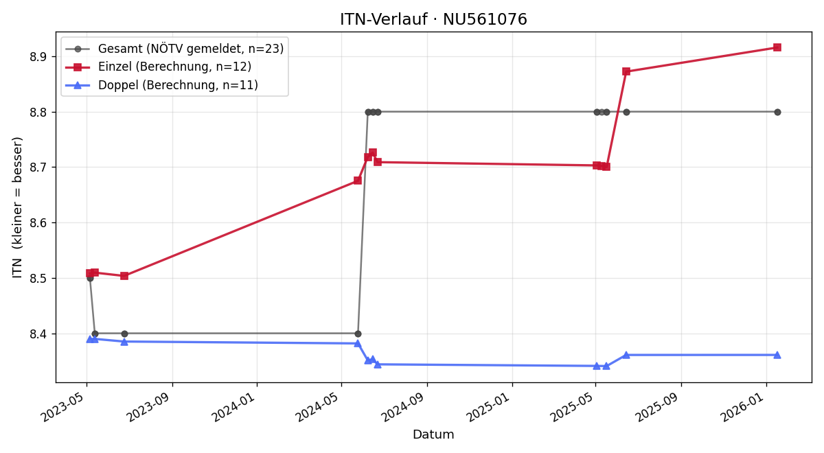 ITN-Verlauf Cornelia Schiel