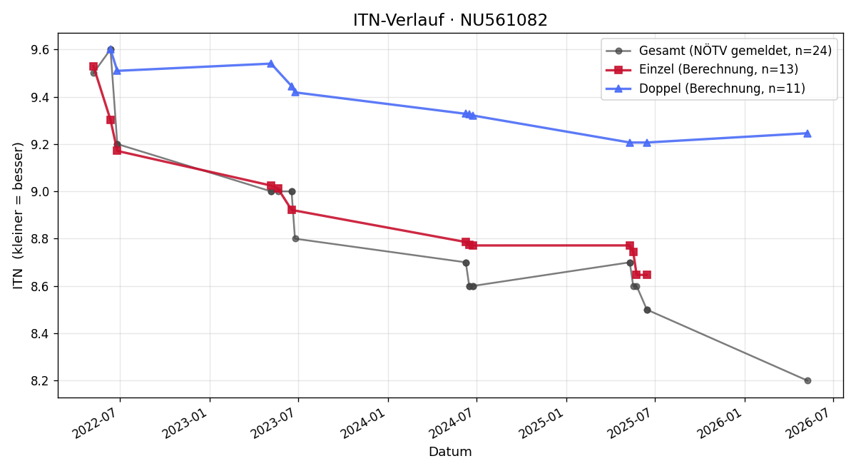 ITN-Verlauf Bernhard Streicher
