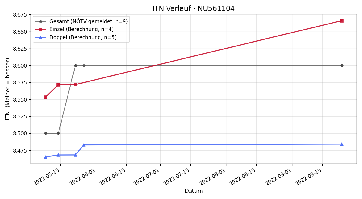 ITN-Verlauf Peter Pelger