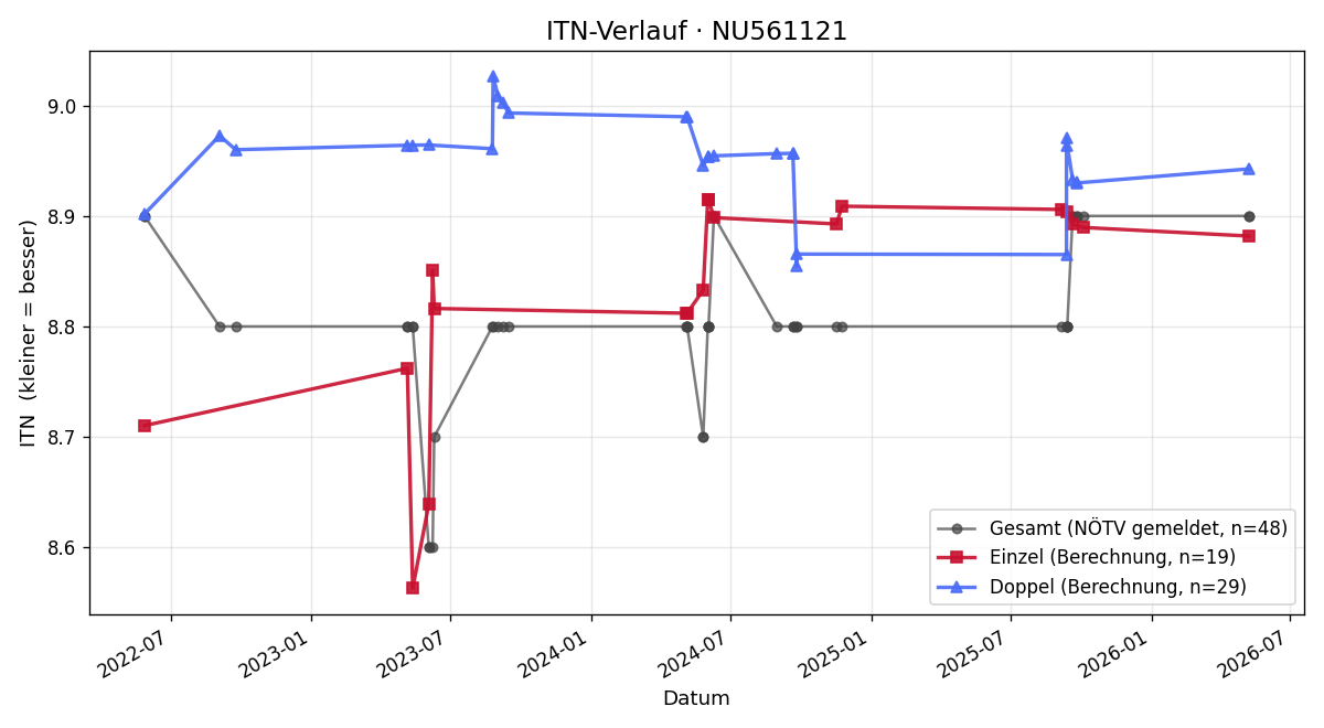 ITN-Verlauf Petra Jovkov