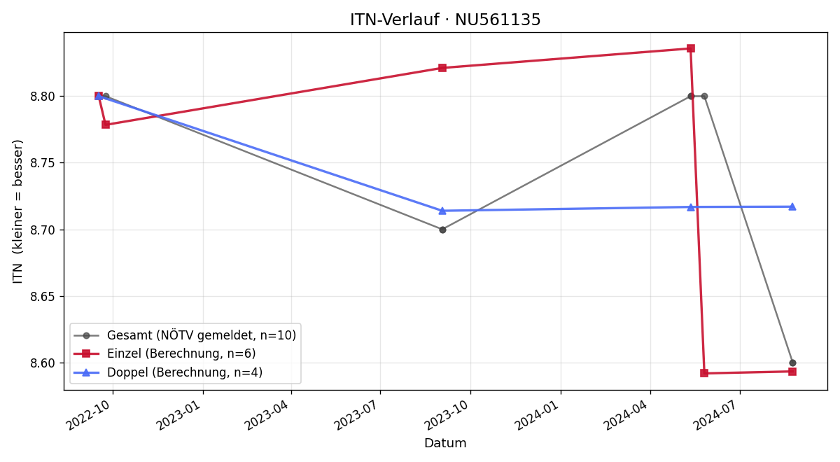 ITN-Verlauf Christoph Lehenbauer