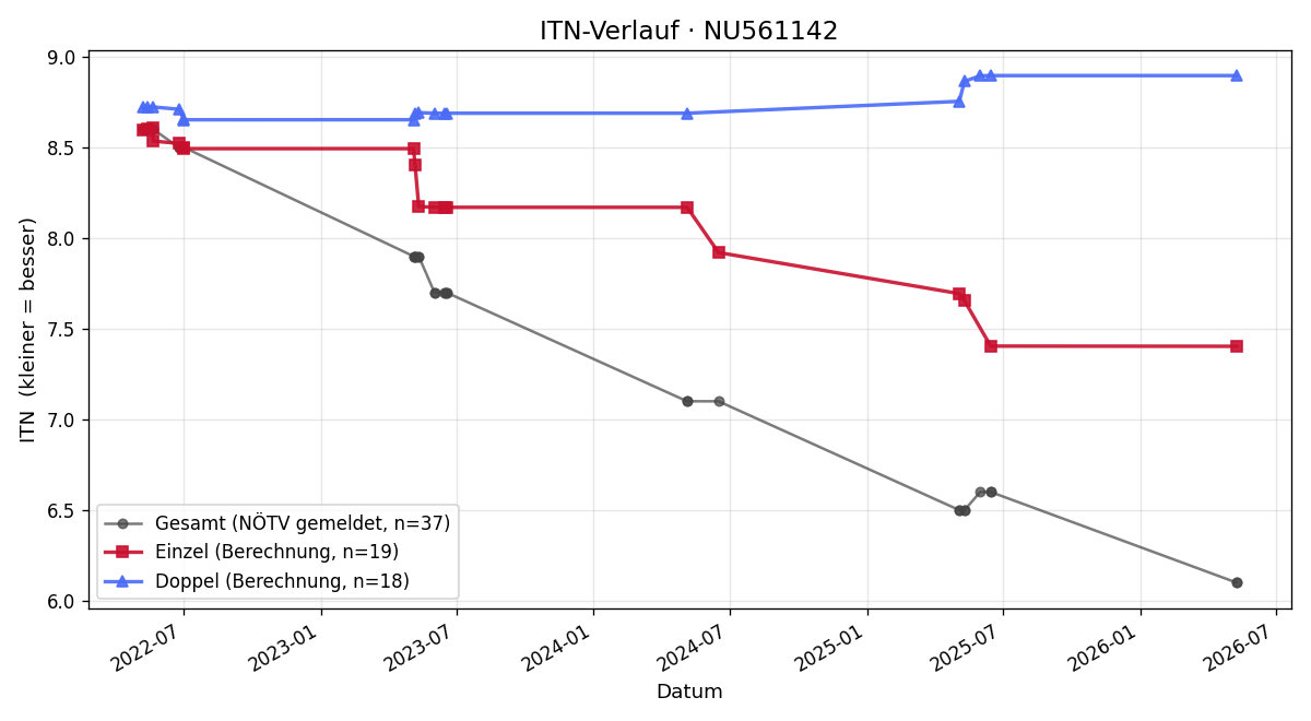 ITN-Verlauf Lauri Günthner