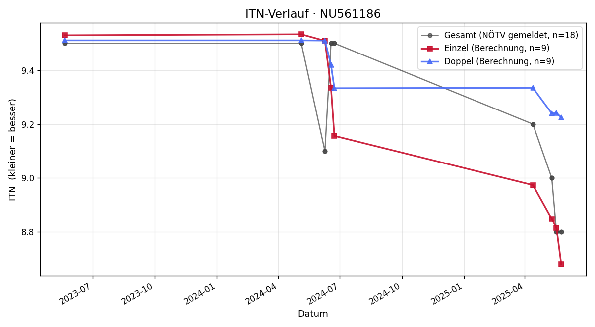 ITN-Verlauf Lukas Fürhacker