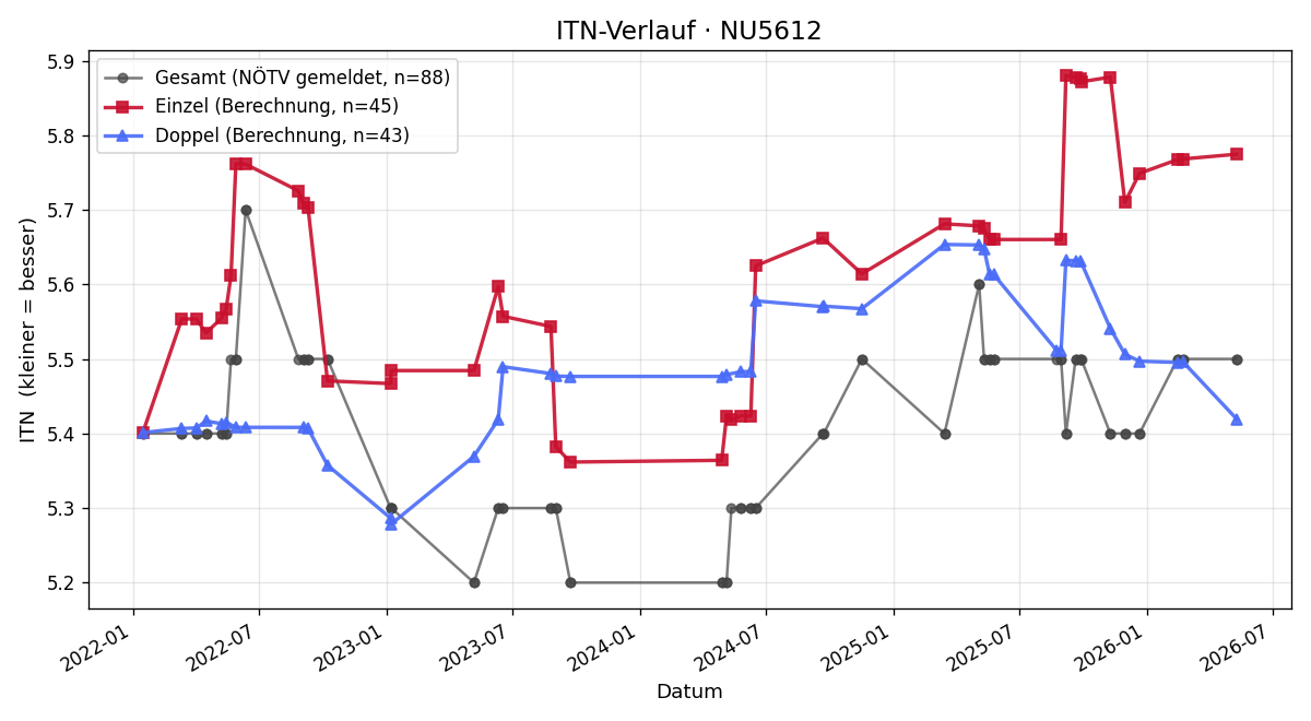 ITN-Verlauf Christoph Unger